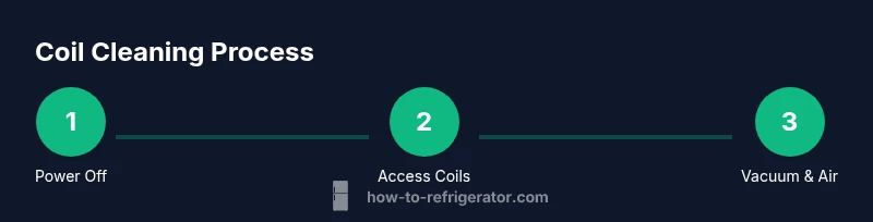 Infographic showing steps to clean refrigerator coils without a brush