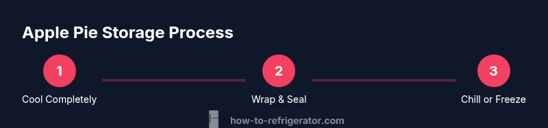 Process diagram showing cooling, wrapping, and storage steps for apple pie.