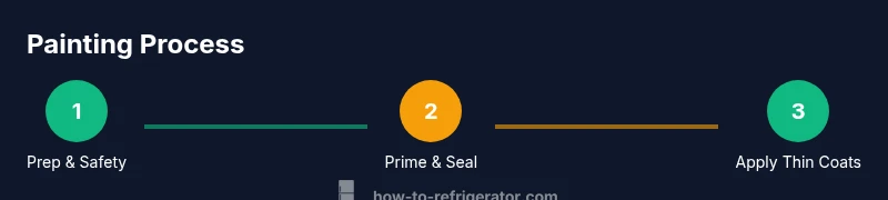 Three-step process: prep, prime, apply thin coats