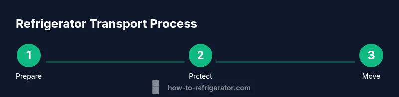 Infographic showing a three-step process for moving a refrigerator safely