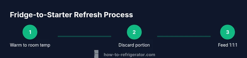 infographic showing fridge-to-starter refresh steps