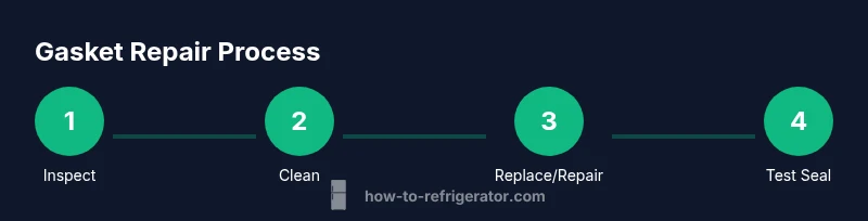 Process diagram showing steps to repair a refrigerator door gasket