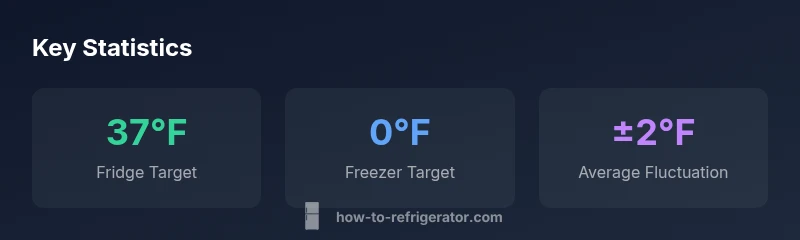 Infographic showing fridge and freezer temperature targets with fluctuation ranges