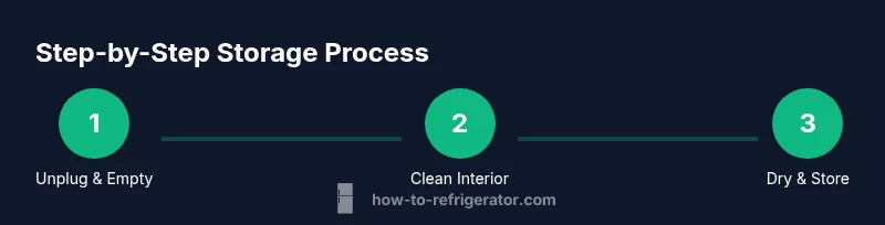 Process infographic showing storing a refrigerator when not in use