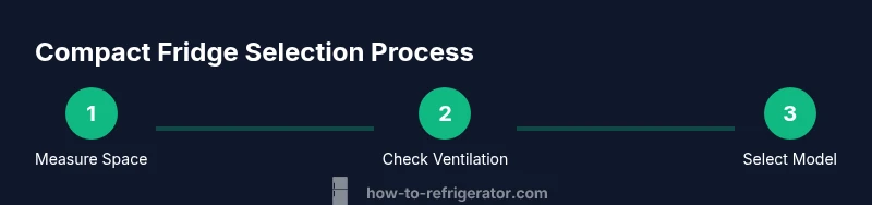 Process infographic showing measuring space, ventilation, and selecting a compact fridge