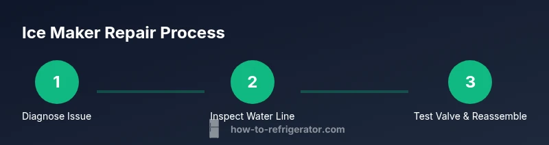 Process infographic showing step-by-step ice maker repair workflow