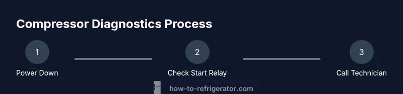 Process infographic showing steps to diagnose refrigerator compressor issues