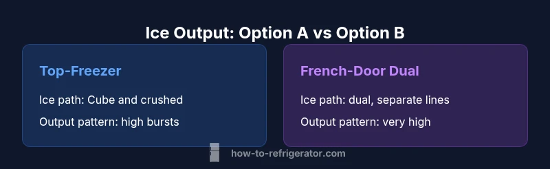 Comparison of ice output by fridge types