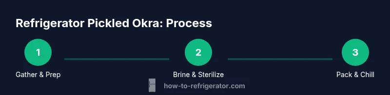 Process diagram for refrigerator pickled okra