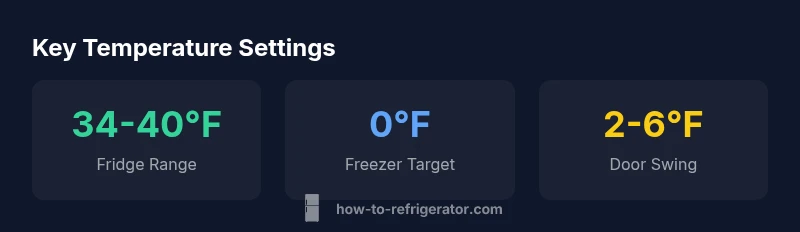 Infographic showing recommended refrigerator and freezer temperatures