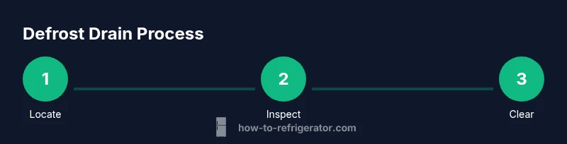 Infographic showing a 3-step process to locate, inspect, and clear a refrigerator defrost drain
