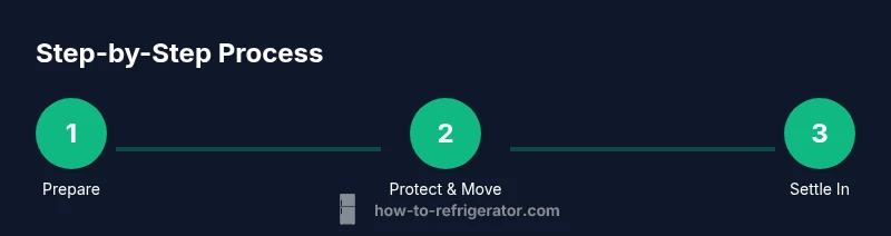 Process infographic showing three steps to move a refrigerator safely