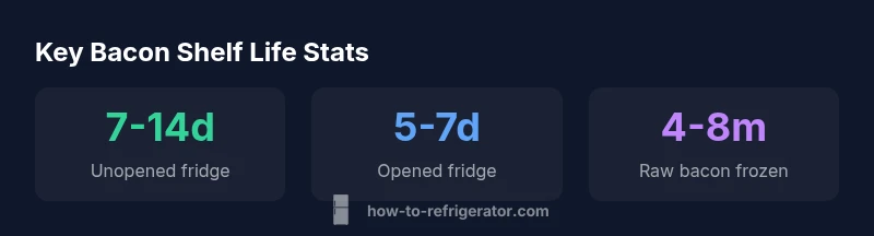 Infographic showing bacon shelf life in fridge and freezer
