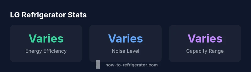 LG refrigerator energy efficiency, noise, and capacity ranges infographic