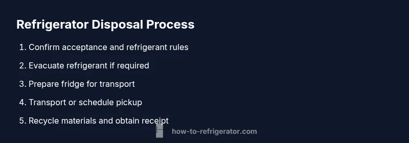 Process diagram of refrigerator disposal steps