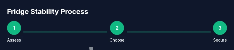 Process diagram showing steps to stabilize a refrigerator