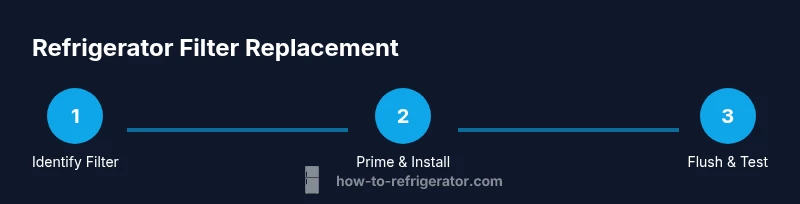 Process diagram showing refrigerator filter replacement steps