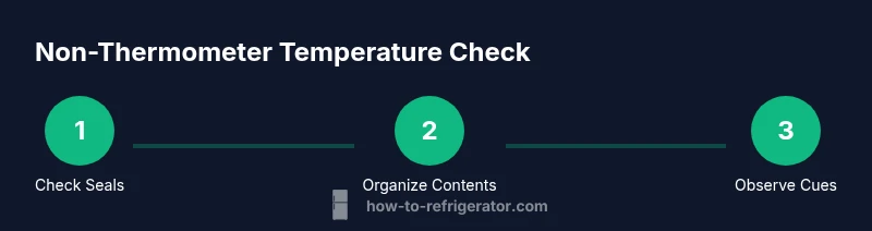 Process infographic showing non-thermometer fridge checks