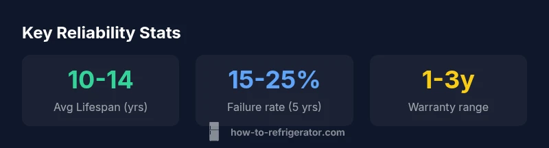 Stat infographic showing lifespan, failure rate, and warranty ranges for refrigerators in 2026