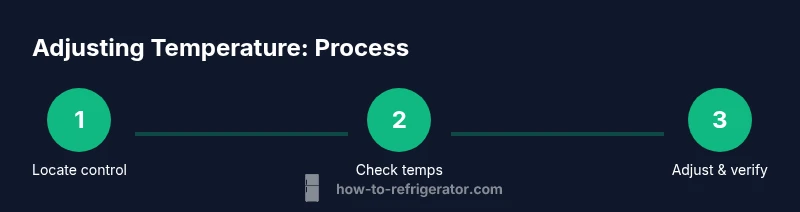 Process diagram for adjusting refrigerator temperature