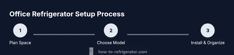 Process diagram showing steps to choose, install, and organize an office fridge