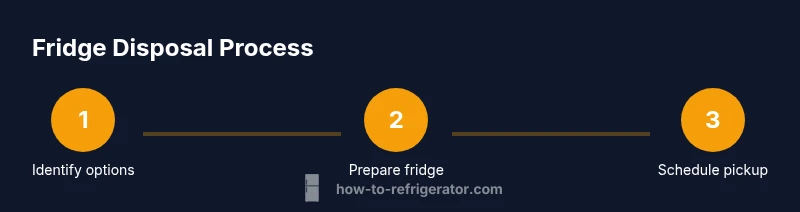 Process infographic showing fridge disposal steps