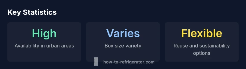 Infographic showing availability, size variety, and sustainability options for refrigerator boxes