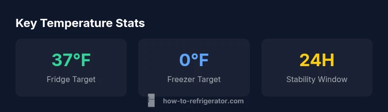 Infographic showing fridge and freezer temperature targets and stability window