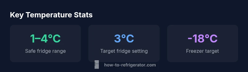 Stat card showing fridge temperature ranges and targets