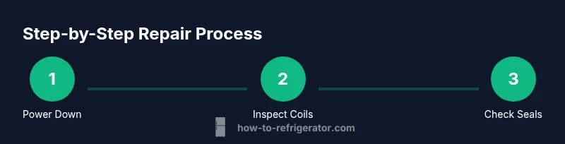 Tailwind infographic showing a three-step repair process for GE refrigerators