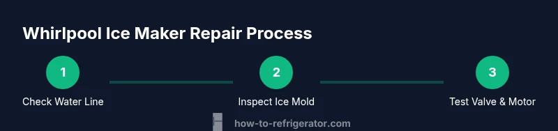 Infographic showing a three-step process for Whirlpool ice maker repair