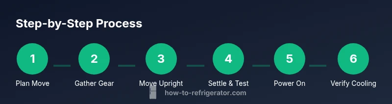 Process diagram showing safe upright fridge moving steps