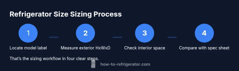 Infographic showing steps to measure refrigerator size