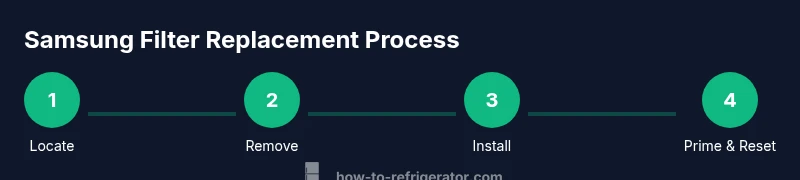 Infographic showing a four-step process to replace a Samsung refrigerator water filter