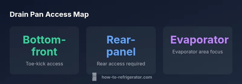 Infographic showing common drain pan locations by refrigerator type