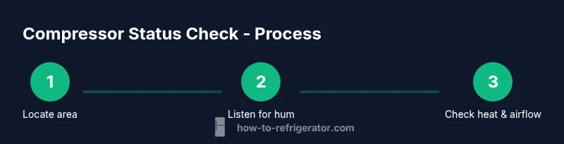 Tailwind infographic showing compressor status checks