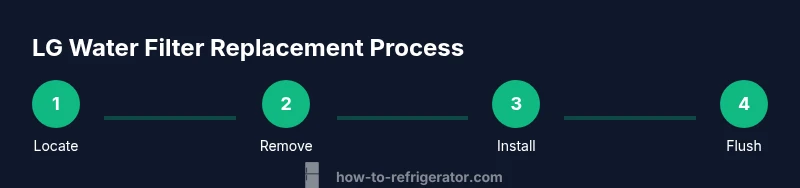 Diagram showing the LG water filter replacement steps: locate, remove, install, flush