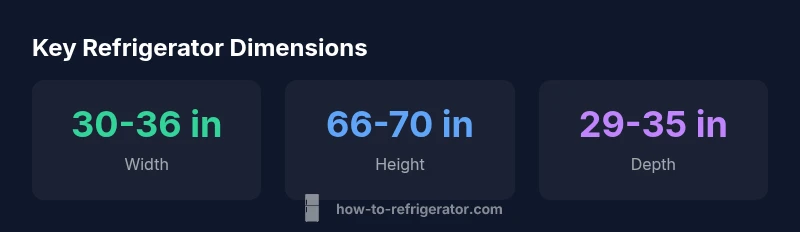 Infographic showing common refrigerator dimensions: width, height, depth