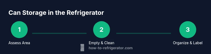Process diagram showing three steps for storing cans in a refrigerator
