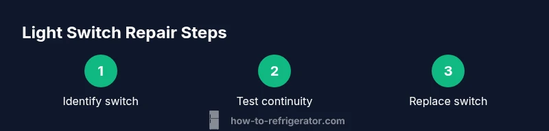 Process steps for refrigerator light switch repair