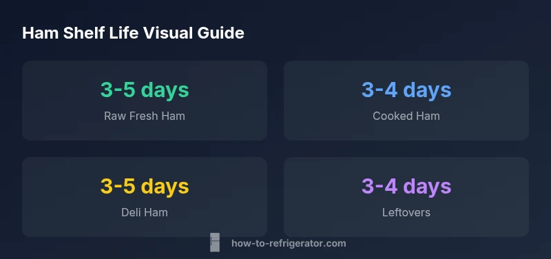 Infographic showing ham shelf life by type in the refrigerator