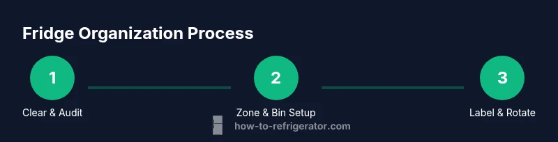 Process infographic for fridge organization