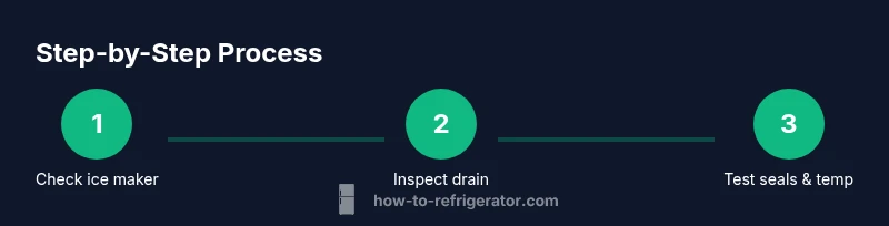 Infographic showing a 3-step process to stop frost in a refrigerator