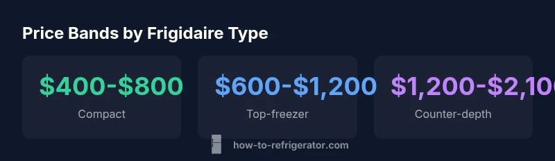 Price bands for Frigidaire refrigerators by model type
